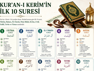 Kur'an-ı Kerim'in ilk 10 Suresi